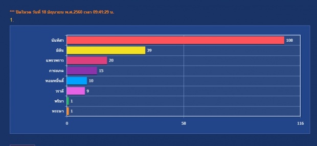 ชาวเน็ตจัดโหวต! 8 สาวกามเทพใครสวยที่สุด