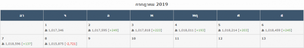  เช็คไอจี ทาทายัง หลังดราม่า‘รบกวนด้วยค่ะ’ #ดักตบอีช่อ ถูกแห่อันฟอลอื้อ