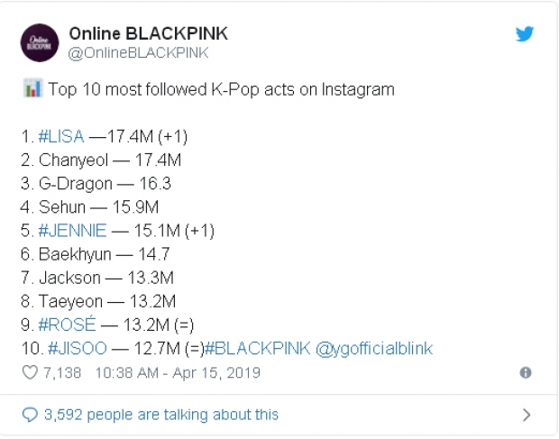 ปรบมือรัวๆลิซ่าฟอลโลว์กระฉูด17.5ล้าน ขึ้นแท่นไอดอลKPOPซึ่งมีผู้ติดตามสูงที่สุด