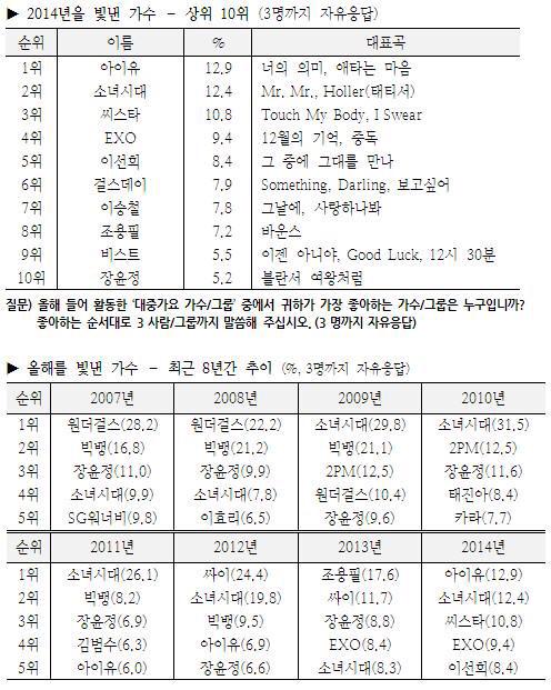 ไอยู แซง SNSD ขึ้นอันดับ 1 ศิลปินแห่งปี 2014