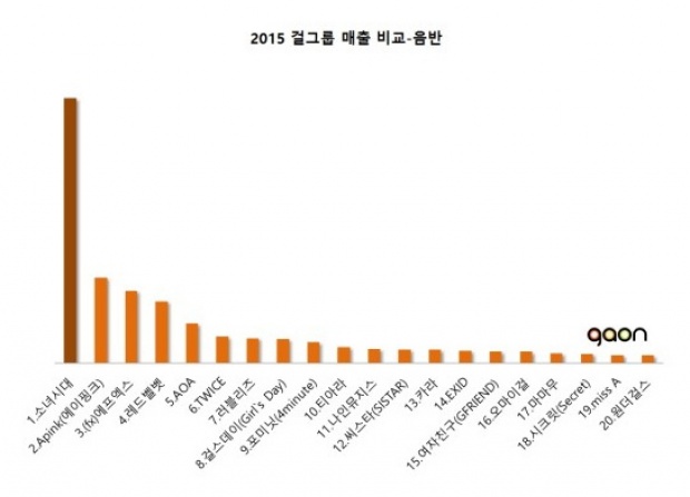 เช็คเลย!เกิร์ลกรุ๊ปวงใด ได้รับความนิยมมากที่สุดในปี 2015!!