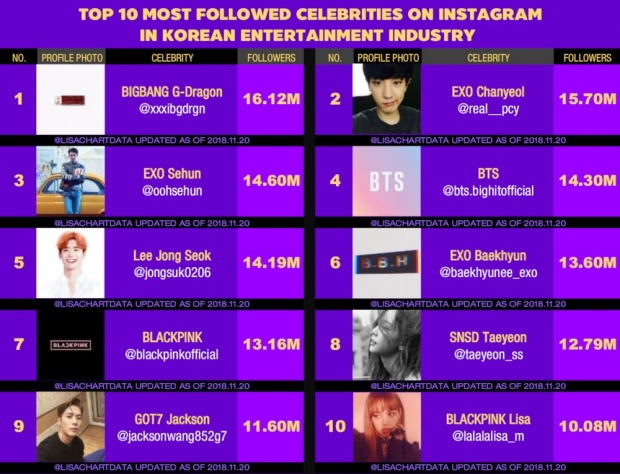 ไอดอล K-POP 10 อันดับ ที่มีผู้ติดตามในไอจีสูงสุด!