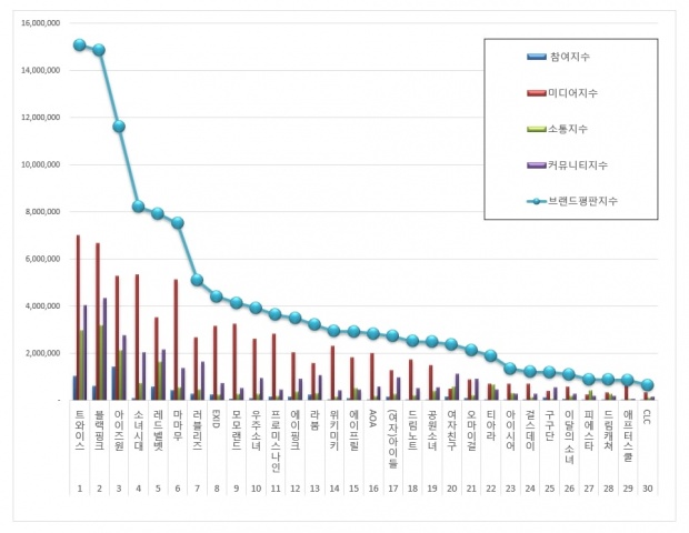 ส่งท้ายปี! เผย 30 วงไอดอลหญิงที่กำลังได้รับความนิยมสูงสุดในเกาหลีประจำเดือนธันวาคม