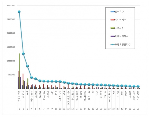 ส่งท้ายปี! เผย 30 วงไอดอลชายที่กำลังได้รับความนิยมสูงสุดในเกาหลีประจำเดือนธันวาคม