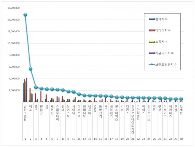 ประกาศแล้ว! 30 อันดับบอยกรุ๊ปเกาหลี ที่มีอิทธิพลต่อชื่อเสียง ของแบรนด์เดือนสิงหาคม 