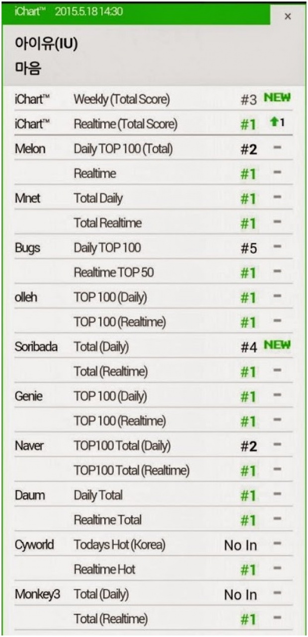 ไอยูส่งเพลง “Heart” ขึ้นอันดับหนึ่งกวาดชาร์ตเรียลไทม์!!