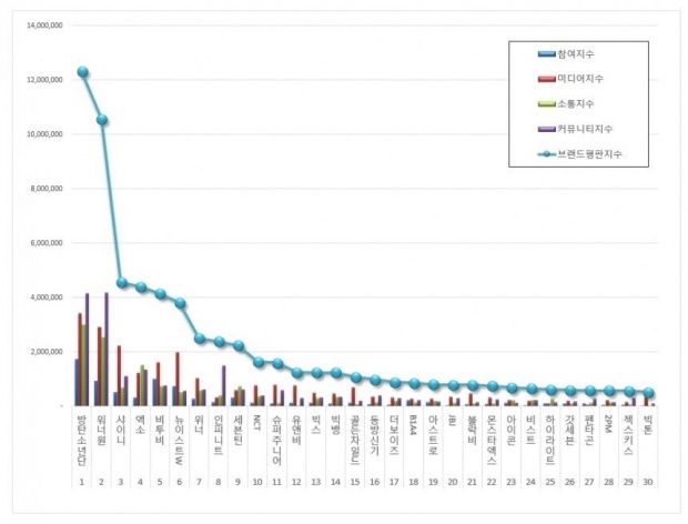 20 วงไอดอลชายที่กำลังได้รับความนิยมสูงสุดในเกาหลีประจำเดือนกรกฎาคม