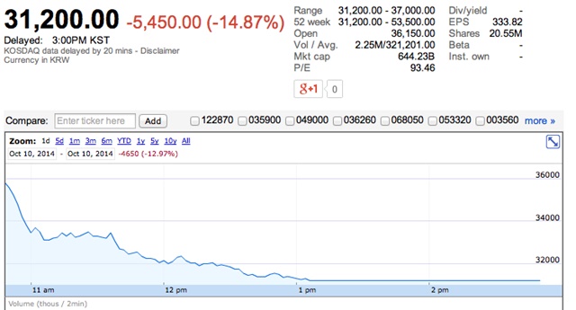 หุ้น SM Ent ดิ่ง 15% - YG ขึ้นแท่น บริษัทบันเทิงที่ใหญ่ที่สุดของเกาหลี ณ ขณะนี้