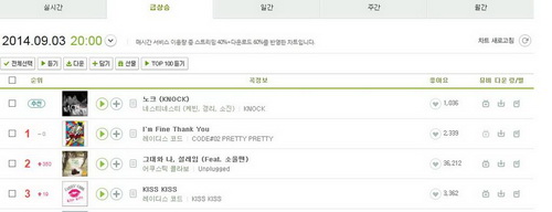 แฟนคลับช่วยสานต่อความฝันของ อึนบี ส่งเพลง Im Fine Thank You ขึ้นอันดับ 1 ในหลายชาร์ต