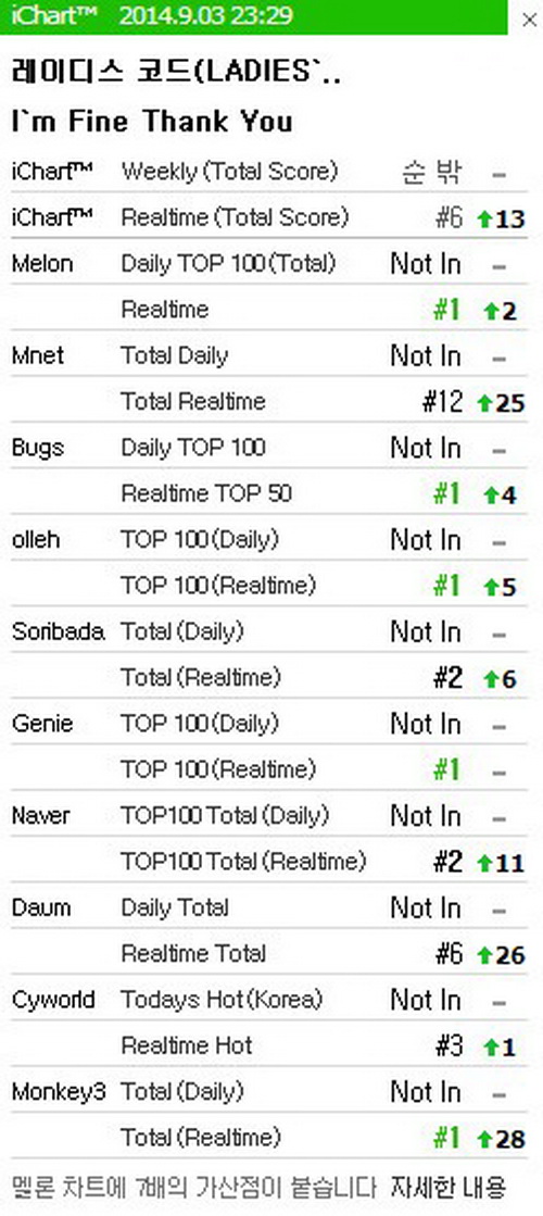 แฟนคลับช่วยสานต่อความฝันของ อึนบี ส่งเพลง Im Fine Thank You ขึ้นอันดับ 1 ในหลายชาร์ต