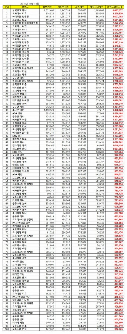 10 ไอดอลหญิงรายบุคคลได้รับความนิยมสูงสุดในเกาหลี ประจำเดือนพฤศจิกายน