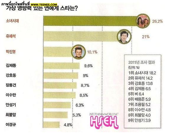 บุคคลในวงการบันเทิงที่ทรงอิทธิพลที่สุดแห่งปี 2012 ของเกาหลีใต้ 