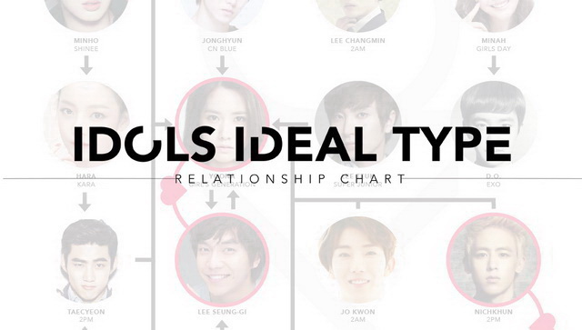 Idols Ideal Type Relationship Chart
