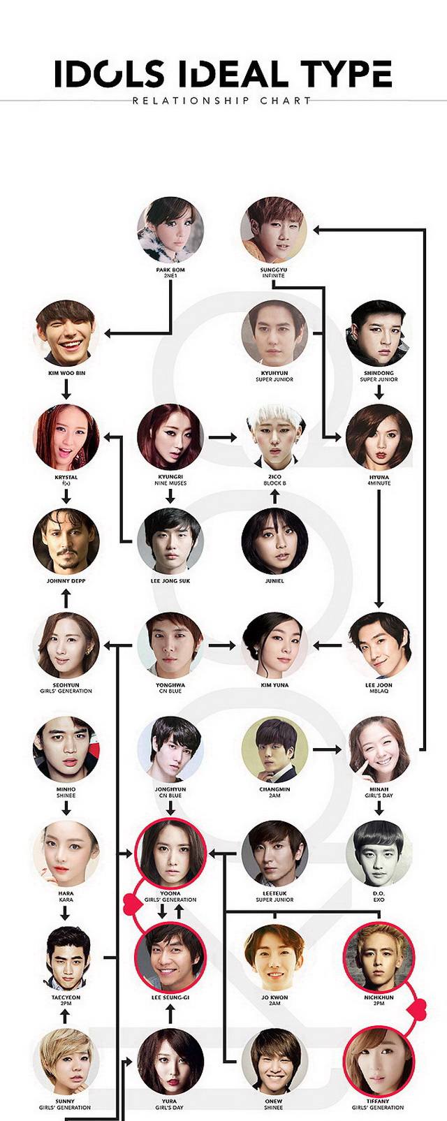 Idols Ideal Type Relationship Chart