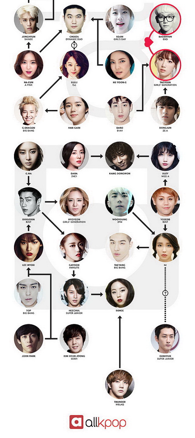 Idols Ideal Type Relationship Chart