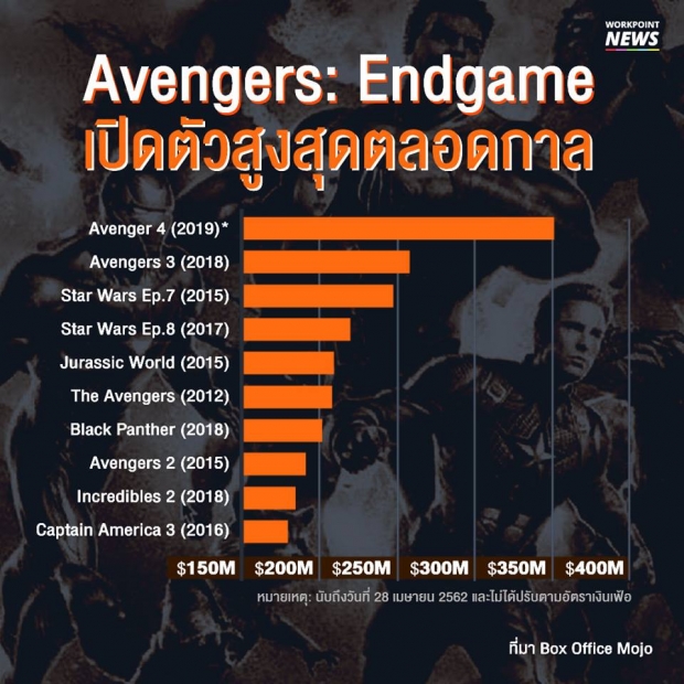 Avengers: Endgame ผงาดขึ้นที่หนึ่ง หนังทำเงินตลอดกาลแซง Avatar สำเร็จ