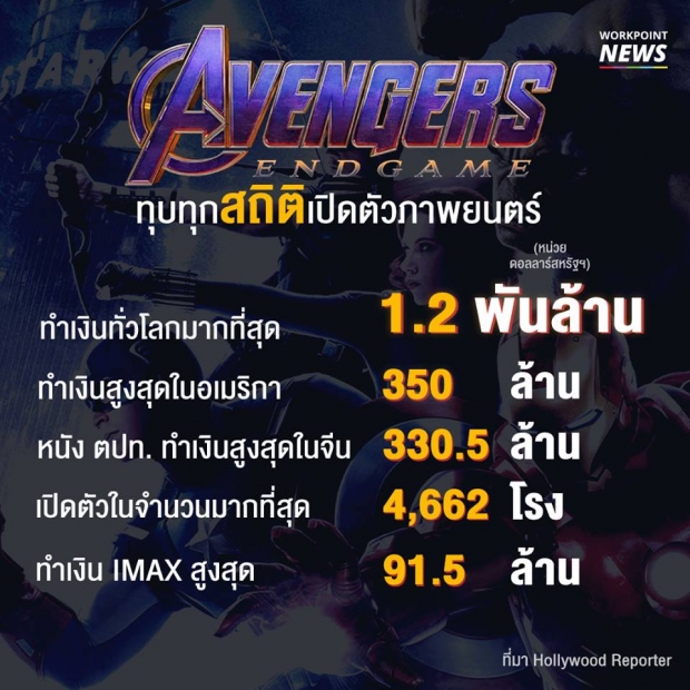 Avengers: Endgame ผงาดขึ้นที่หนึ่ง หนังทำเงินตลอดกาลแซง Avatar สำเร็จ