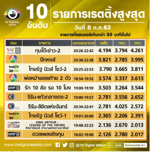 เปิดเรตติ้งข่าวน้องชมพู่ ประชาชนแห่ดูทุบละครหลังข่าวยับ!