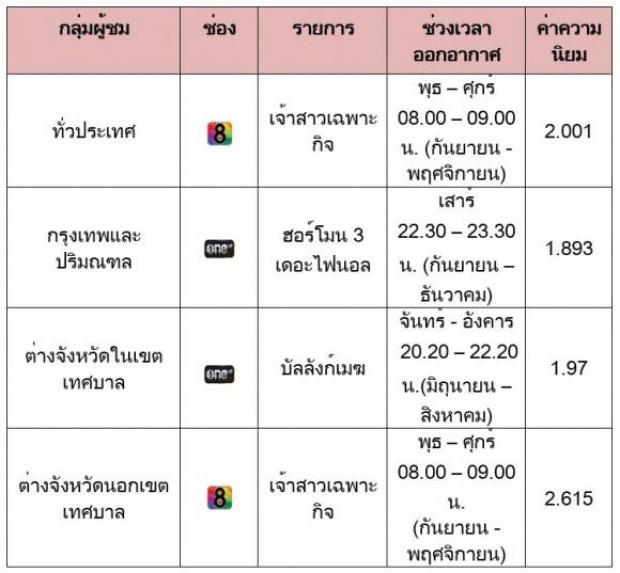      แบโผแบบละเอียดยิบ!  “ละคร” เรทติ้งสูงสุดแห่งปี 2558 