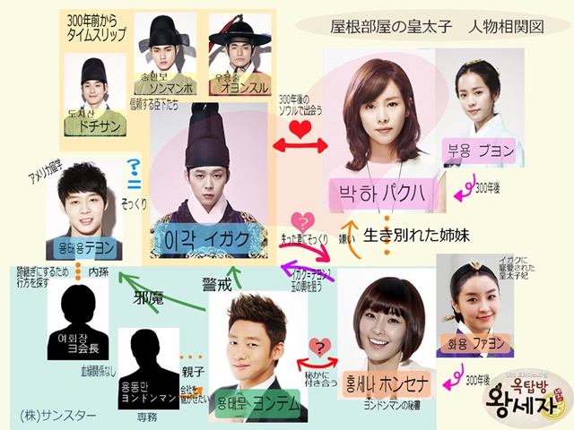 เรื่องย่อ ซีรี่ส์เกาหลี Rooftop Prince