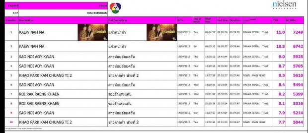 ขุ่นพระ !! ‘แก้วหน้าม้า’ ละครเบอร์ 1 ของประเทศ!