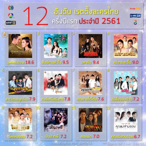 เช็ค! 12 อันดับ ละครเรตติ้งปังที่สุดครึ่งปีแรก-มีเรื่องไหนติดบ้าง!?