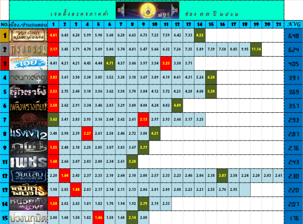 เรตติ้ง กลิ่นกาสะลอง ตอนจบ มาแล้วจ้า พุ่งปาดหน้าเค้กมาแรงแบบยืนหนึ่ง!