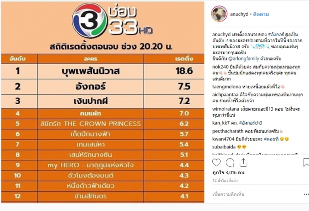 ไม่ธรรมดา!!เรตติ้งตอนจบอังกอร์ พุ่งทะลุฟ้าท้าชิงบุพเพสันนิวาส