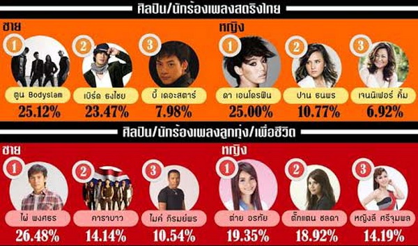  ณเดช-ญาญ่า-ทองเนื้อเก้าฯลฯครองที่สุดบันเทิง 2556 จาก นิด้าโพล