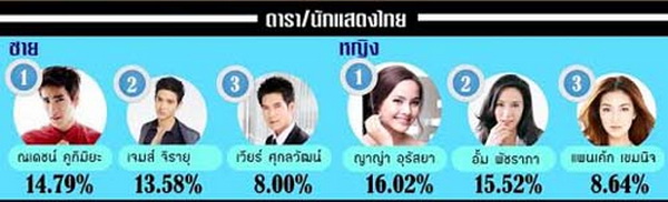  ณเดช-ญาญ่า-ทองเนื้อเก้าฯลฯครองที่สุดบันเทิง 2556 จาก นิด้าโพล