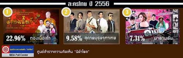  ณเดช-ญาญ่า-ทองเนื้อเก้าฯลฯครองที่สุดบันเทิง 2556 จาก นิด้าโพล