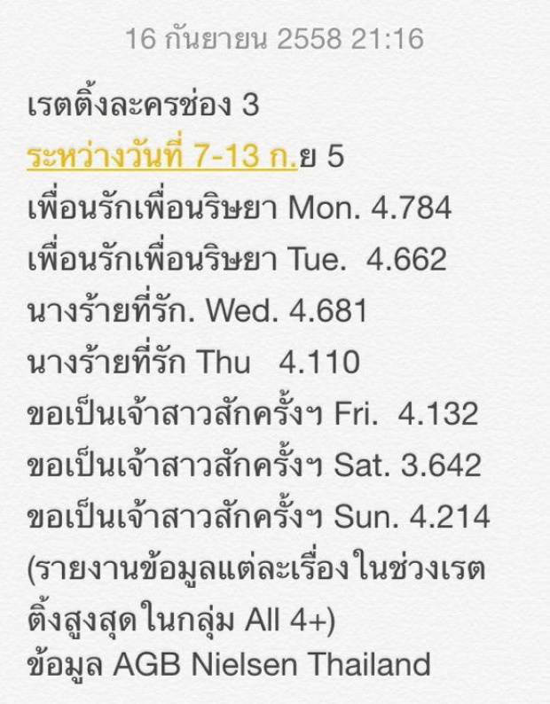 เช็คเลยเรตติ้ง ละคร สัปดาห์ล่าสุด!เรื่องไหนแป้ก เรื่องไหนปัง!