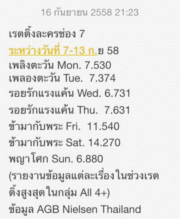 เช็คเลยเรตติ้ง ละคร สัปดาห์ล่าสุด!เรื่องไหนแป้ก เรื่องไหนปัง!