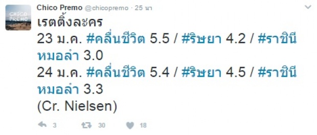  อ้าวว!! คลื่นชีวิต ลดกำลังแรง เรตติ้งตกซะงั้น! 