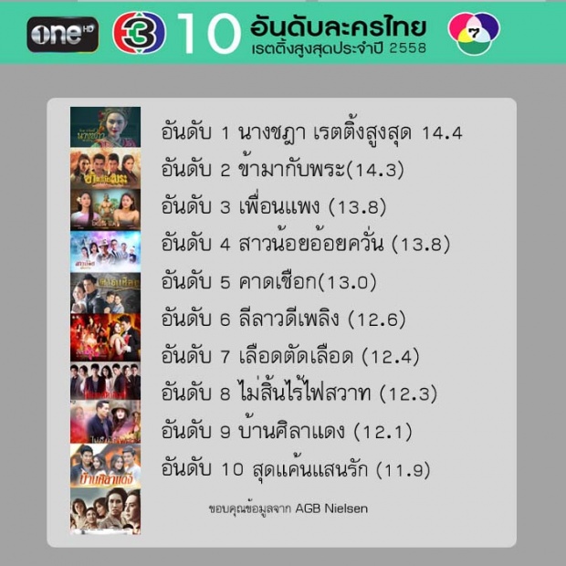 10 อันดับละครที่เรตติ้งสูงมากที่สุดปี 2015