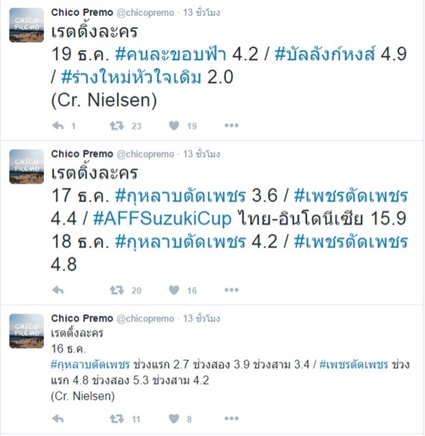 เปิดเรตติ้งล่าสุด ละครล็อตนี้ กระจุ๋มกระจิ๋ม บอลไทยพุ่งกระฉูดด!!!