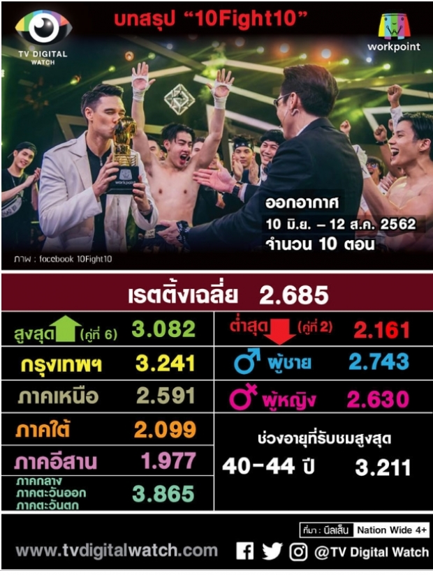 เรตติ้งมาแล้ว!! “10 Fight 10” + “ใบไม้ที่ปลิดปลิว” รุมทุบ ด้ายแดง ยับ!