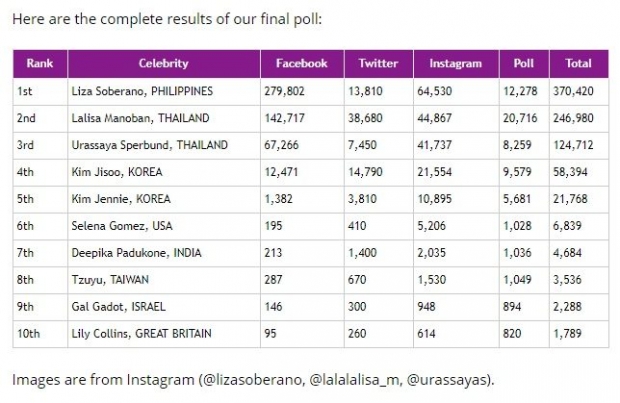 ลิซ่า - ญาญ่า มาแรง ติด TOP 3 สาวสวยที่สุดในโลก!