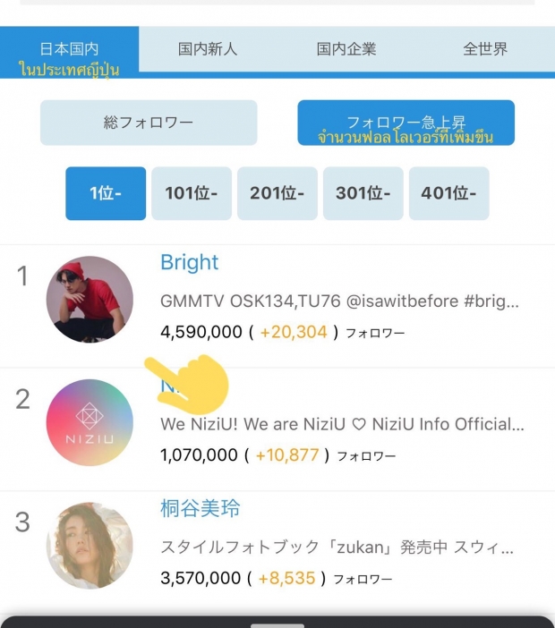 อึ้ง!! ไบร์ท วชิรวิชญ์ อันดับ 1 คนดังที่มียอด follower IG เพิ่มขึ้นสูงสุดในญี่ปุ่น