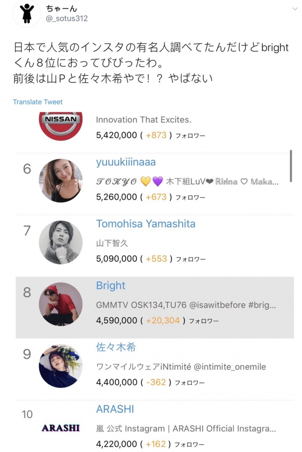 อึ้ง!! ไบร์ท วชิรวิชญ์ อันดับ 1 คนดังที่มียอด follower IG เพิ่มขึ้นสูงสุดในญี่ปุ่น