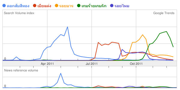 ช่อง 3 ดอกส้มสีทอง,เมียแต่ง,รอยมาร,เกมร้ายเกมรัก,รอยไหม 