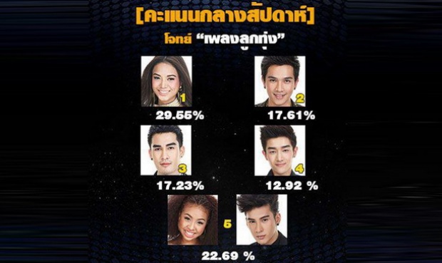 [the star]แบมบี้ ยังนำคะแนนกลางสัปดาห์ ดี-ตั้ม รั้งท้าย