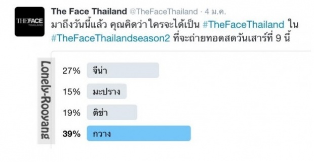 สตรองเกินเหตุ!!ผลโหวต The Face พลิกเปลี่ยนอันดับอีกแล้ว!!