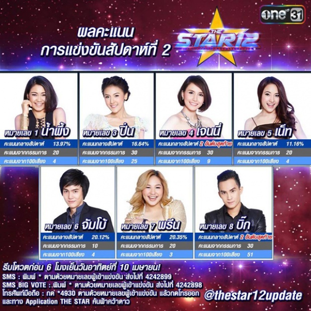 น้ำผึ้ง The Star 12 ไม่ได้ไปต่อเวทีเดอะสตาร์ เป็นคนที่ 2