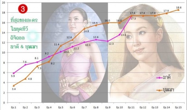 ตำนานยุคดิจิตอล!! เปิดเรตติ้ง 2 ละคร เทียบอันดับ 1-2 “บุพเพ-นาคี” จะมีเรื่องใดมาล้มได้?