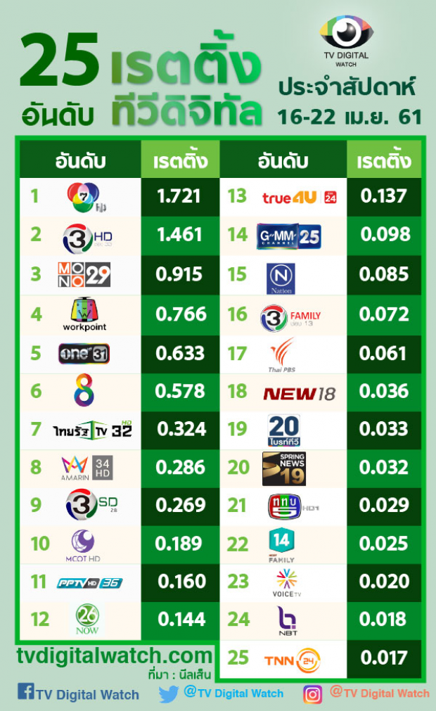 เปิดเรตติ้งช่อง 3 หลังละครดัง บุพเพสันนิวาสจบ จะดิ่งลงขนาดไหน?