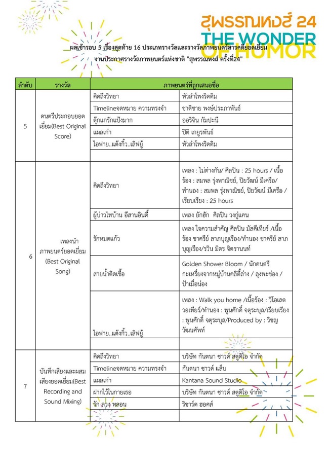 ชาวเน็ตไม่เห็นด้วย! รายชื่อชิงรางวัล สุพรรณหงส์ 24 เน้นหนังกระแสเกินไป!