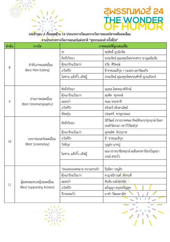 ชาวเน็ตไม่เห็นด้วย! รายชื่อชิงรางวัล สุพรรณหงส์ 24 เน้นหนังกระแสเกินไป!