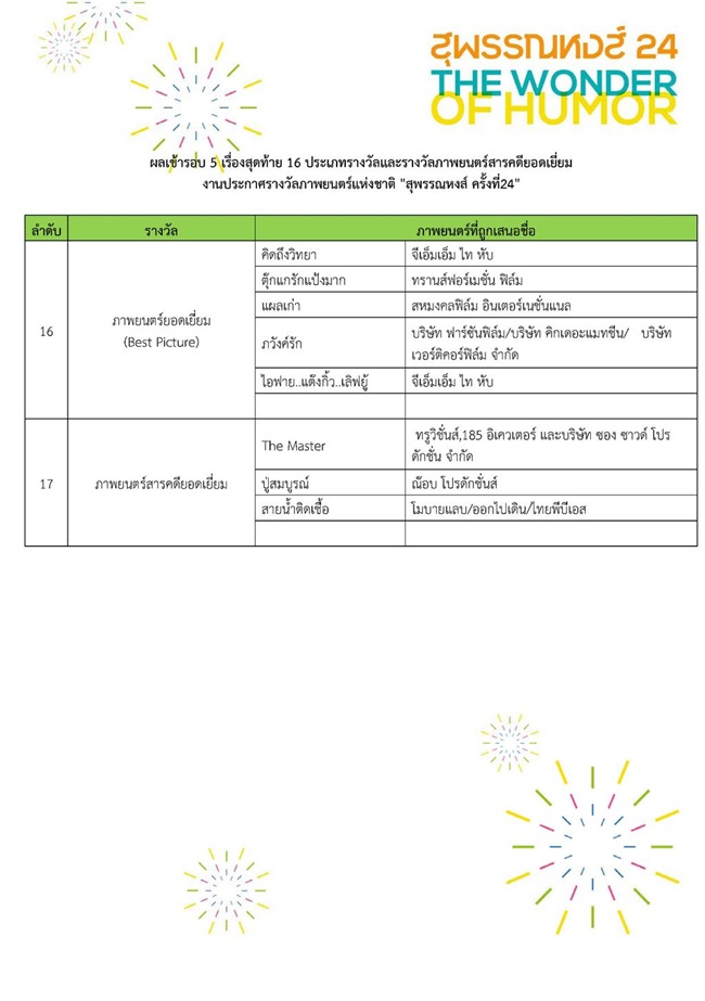 ชาวเน็ตไม่เห็นด้วย! รายชื่อชิงรางวัล สุพรรณหงส์ 24 เน้นหนังกระแสเกินไป!