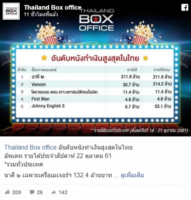 เจ้าแม่แรงเวอร์!! นาคี2รายได้ทะลุ200ล้าน!!